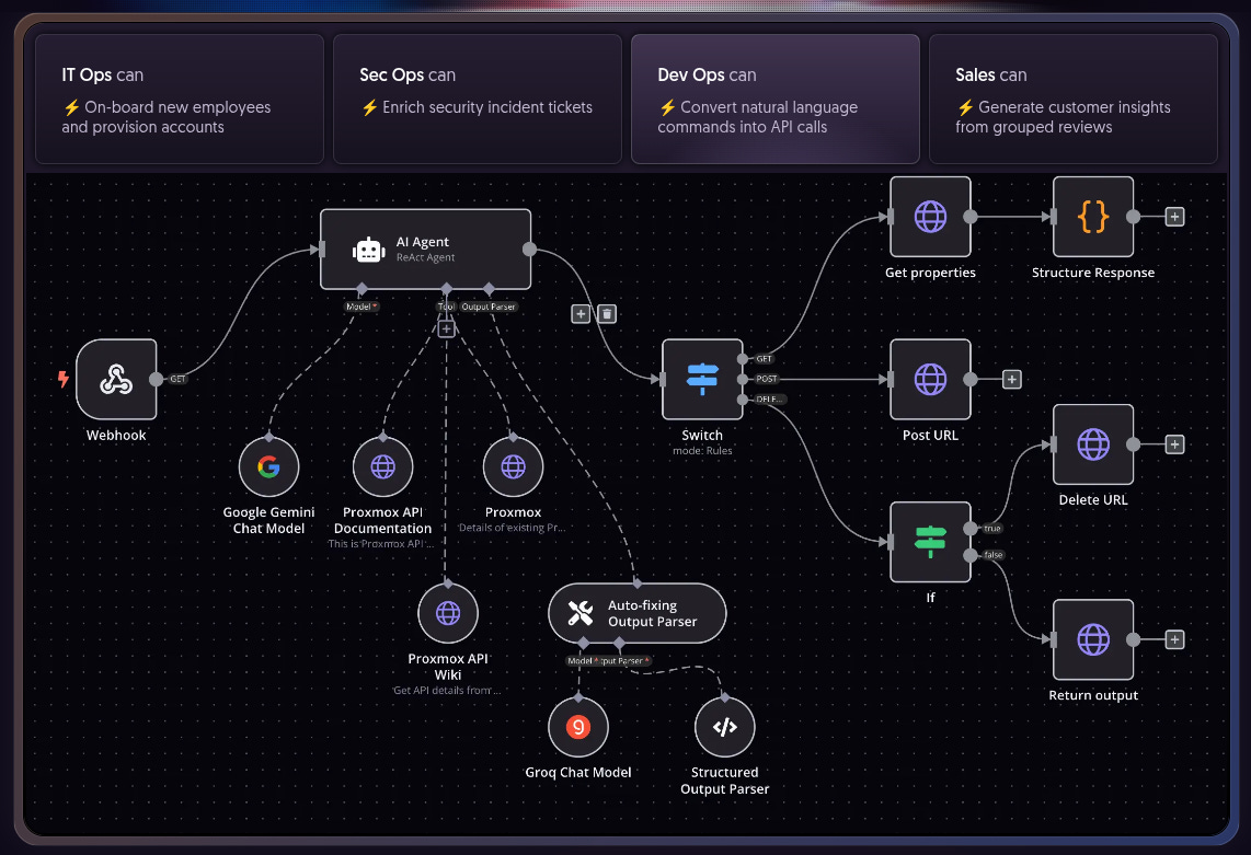 Business Automation Dashboard